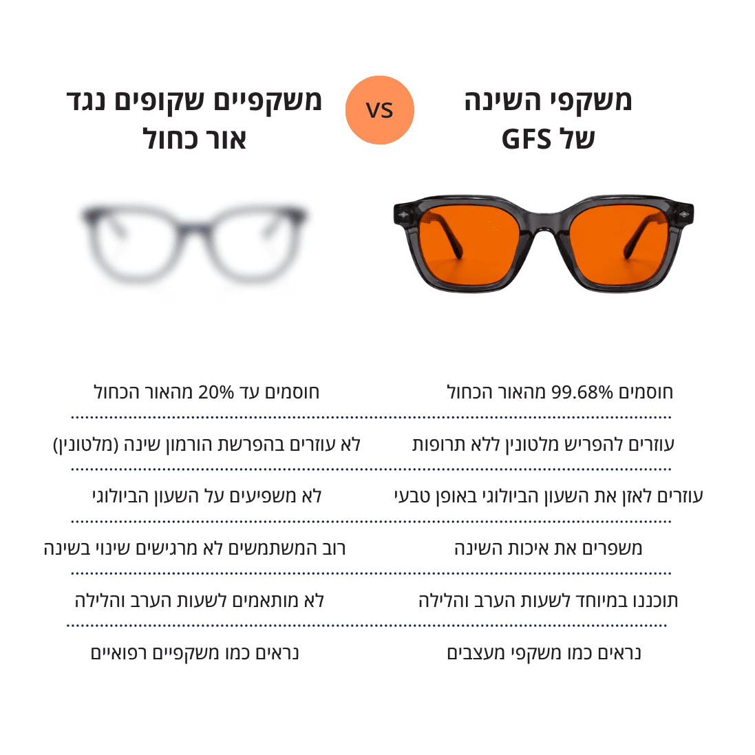 השוואה בין משקפיים שחוסמים אור כחול עם עדשות אדומות לבין עדשות שקופות